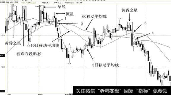 郑州煤电(600121)2009.11.27-2010.05.3日蜡烛图（移动平均线)