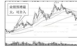 业绩浪行情买入技巧分析