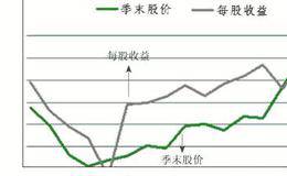 业绩越差越要买的买入技巧分析