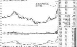 实战K线图举例分析短线卖出信号