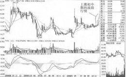 实例讲解短线的卖出信号技巧