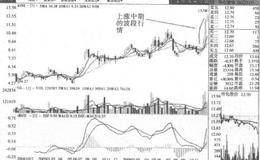 短信卖出信号技巧实例详解