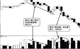 看<em>价量关系</em>找卖出信号的技巧