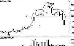 跌破头肩顶卖出的K线最佳卖出时机