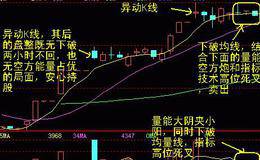 60分钟图表判定短线卖出点的技巧效果表现