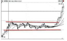 矩形底形态介绍及个股举例