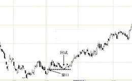 回试向上跳空窗口的买入技巧