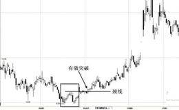 双重底形态的买点案例解读