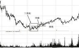 三重底形态的买点买入技巧