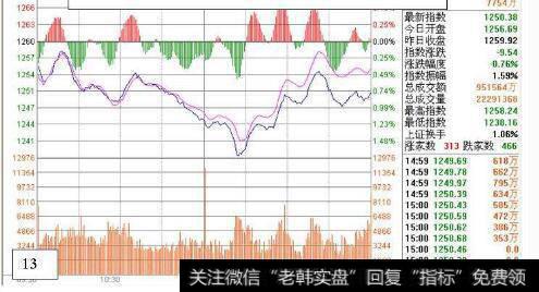 MACD指标图