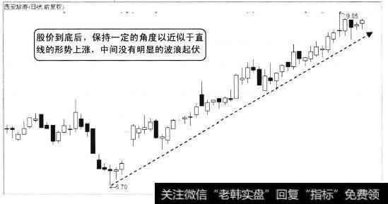 阶梯形上升趋势