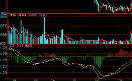 如何判断“ MACD的背离”