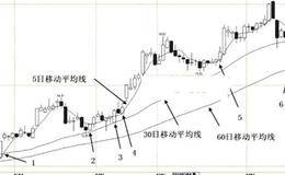 均线多头排列买点的买入技巧