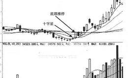 突破十字星买入点的买入方法