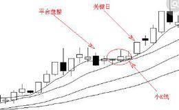 还原历年行情看历史头部的股票卖出技巧