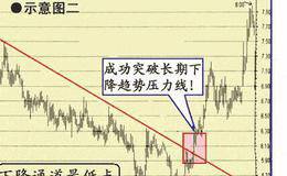 股价突破后追涨的买入技巧