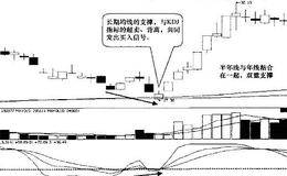 多种技术指标综合分析买入点