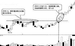 放量突破阻力位的买入技巧