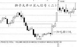 空中加油和狮子张口买入信号解读