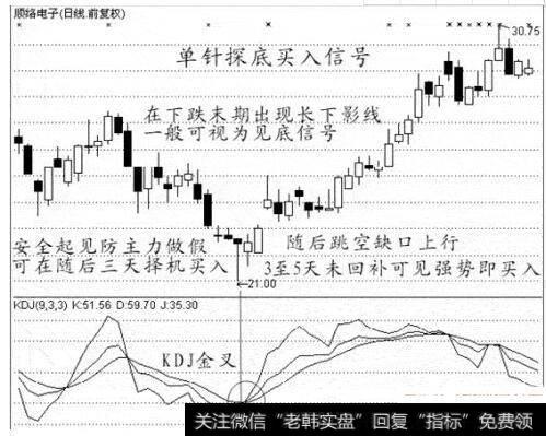 图33单针探底买入信号