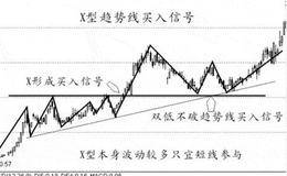 趋势线买入信号图解