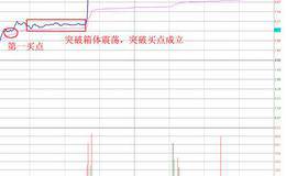 突破箱体震荡的买入方法