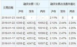 融资余额六连增 资金急速“投奔”金融板块