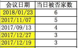 IPO上会7否6！单日否决家数创纪录 净利润近3亿企业仍被否