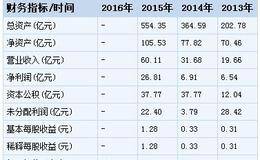 <em>华西证券</em>今日申购 顶格申购需配市值158万