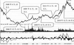 基本面选股技巧6:选择股东人数减少的股票