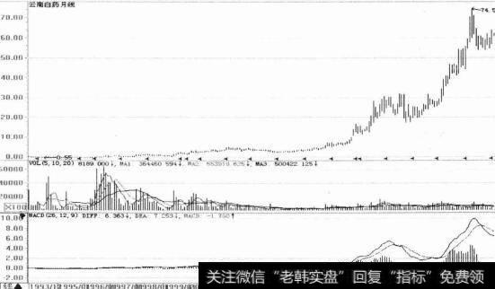 云南白药月K线