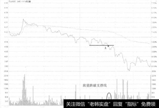 天山纺织跌破水平<a href='/zhichengxian/'>支撑线</a>看盘和操盘