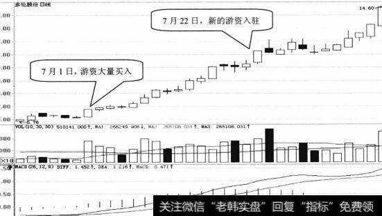 多伦股份日K线