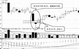 K线形态选股技巧22:看涨舍子线选股技巧