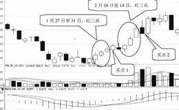 K线形态选股技巧23:红三兵形资选股技巧