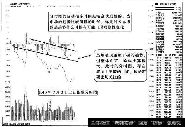 分时图中波动形成通道趋势之时，要密切留意是否有可能演变为戏剧性变化的可能