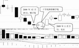 <em>k线形态选股</em>技巧24:锤子线形态选股技巧