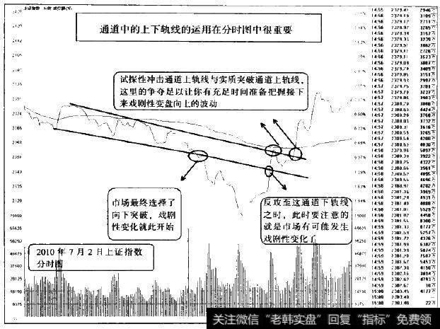 分时图中趋势通道的运用