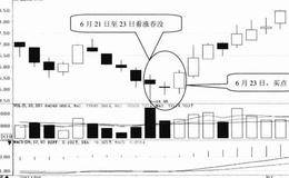 K线形态选股技巧26:看涨吞没形态选股技巧