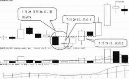 K线形态选股技巧27:看涨孕线形态选股技巧  技巧解析