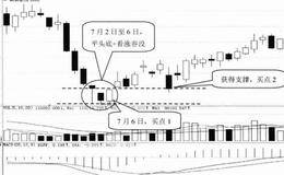 K线形态选股技巧28:平头底形态选股技巧