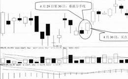 K线形态选股技巧29:看涨分手线选股技巧