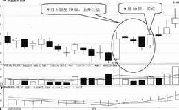 K线形态选股技巧36:上升三法选股技巧