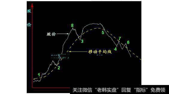 图16 均线买卖股票