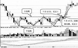 技术形态选股技巧48:矩形选股技巧