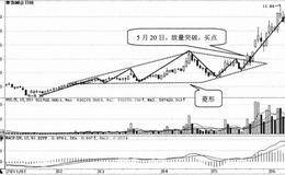 技术形态选股技巧50：看涨菱形选股技巧