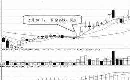 技术形态选股技巧52:选择股价突破均线的股票