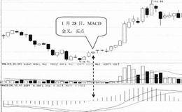 技术指标选股技巧55:选择MACD指标二次金叉的股票