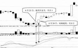 技术指标选股技巧60：选择W&R指标超卖的股票