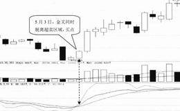 技术指标选股技巧61:选择KDJ指标超卖区金叉的股票